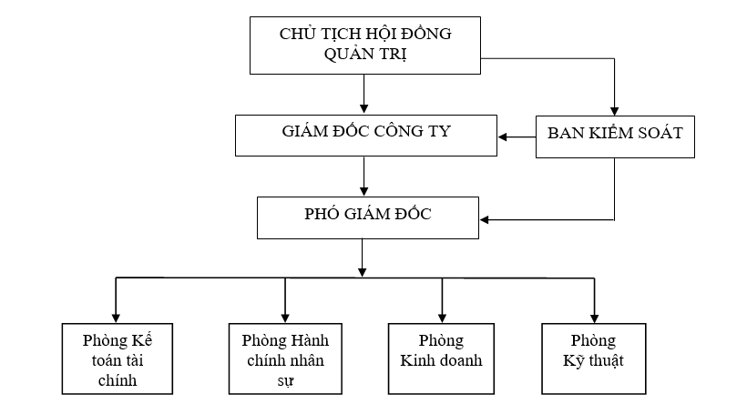 So-do-to-chuc