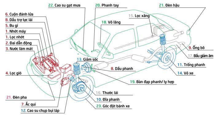 Chu kỳ và các hạng mục bảo dưỡng ô tô