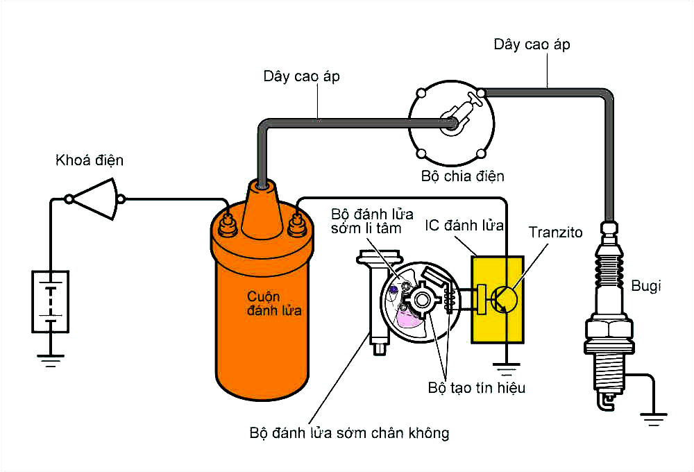 Nguyên lý hoạt động của hệ thống đánh lửa trên ôtô